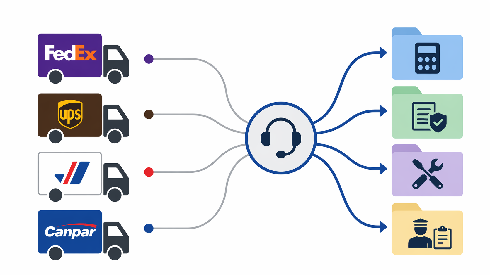 Simple routing diagram showing four courier trucks feeding into a support headset icon that branches to billing, claims, technical support, and customs folders.