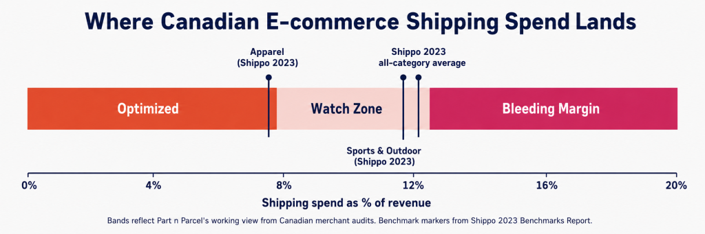 Where-Canadian-E-commerce-Shipping-Spend-Lands