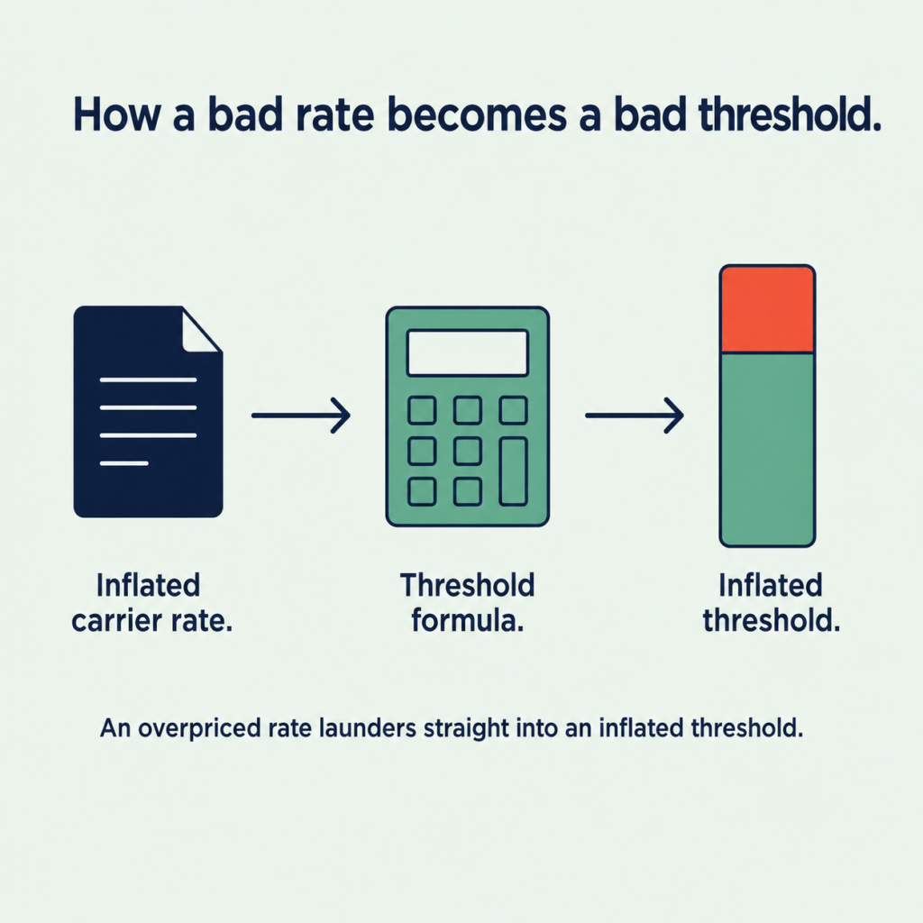 Illustration showing how an inflated carrier rate leads to an inflated threshold: a document icon labeled &ldquo;Inflated carrier rate&rdquo; points to a calculator labeled &ldquo;Threshold formula,&rdquo; which points to a red-and-green gauge labeled &ldquo;Inflated threshold.&rdquo; Text reads, &ldquo;How a bad rate becomes a bad threshold&rdquo; and &ldquo;An overpriced rate launders straight into an inflated threshold.&rdquo;
