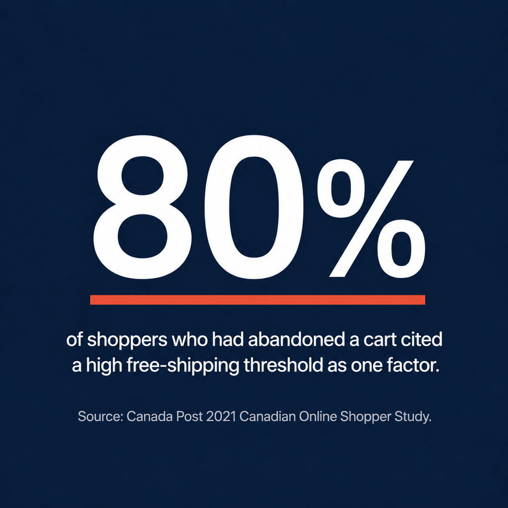 80% of shoppers who had abandoned a cart cited a high free-shipping threshold as one factor. Source: Canada Post 2021 Canadian Online Shopper Study.