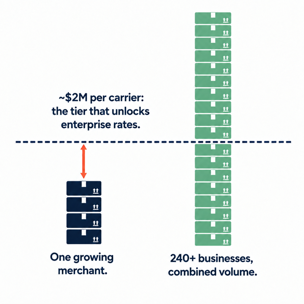 A graphic comparing one growing merchant with a network of 240+ businesses. On the left, four dark-blue shipping containers represent a single merchant. On the right, many green containers represent the combined volume of 240+ businesses. A dashed horizontal line marks the threshold, with text stating: “~$2M per carrier: the tier that unlocks enterprise rates.” An orange double-headed arrow highlights the gap between the single merchant’s volume and the enterprise-rate threshold.