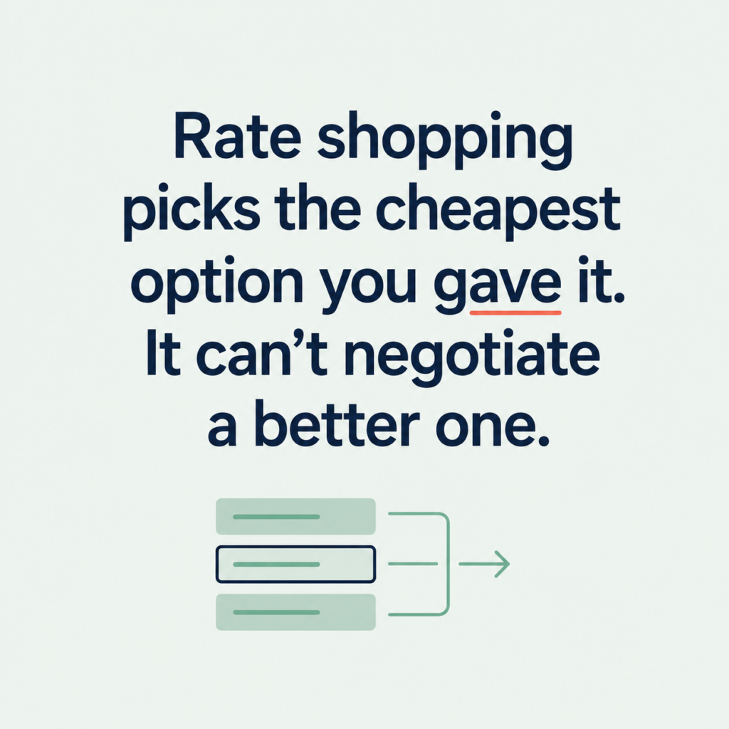 Text graphic reading: &ldquo;Rate shopping picks the cheapest option you gave it. It can&rsquo;t negotiate a better one.&rdquo; Below the text is a simple illustration of three options, with the middle option highlighted and an arrow pointing right.