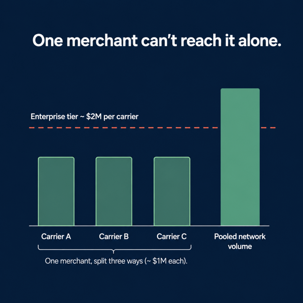 A bar chart on a dark blue background titled &ldquo;One merchant can&rsquo;t reach it alone.&rdquo; Three similar bars labeled &ldquo;Carrier A,&rdquo; &ldquo;Carrier B,&rdquo; and &ldquo;Carrier C&rdquo; represent approximately $1 million each, below a dashed line labeled &ldquo;Enterprise tier ~ $2M per carrier.&rdquo; A taller bar labeled &ldquo;Pooled network volume&rdquo; rises above the threshold, illustrating how combining volume across carriers can reach enterprise-tier scale.