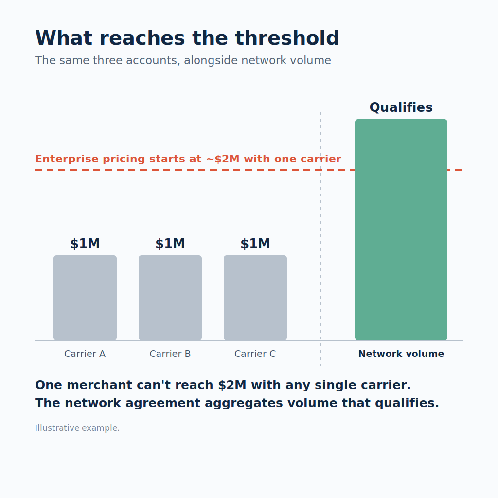 Illustrative bar chart comparing three individual carriers with combined network volume. Carrier A, Carrier B, and Carrier C each have $1M in volume, below the dashed ~$2M enterprise-pricing threshold. The combined network volume exceeds the threshold and qualifies, illustrating that the network agreement aggregates volume across carriers.